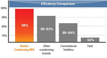 Why Navien?